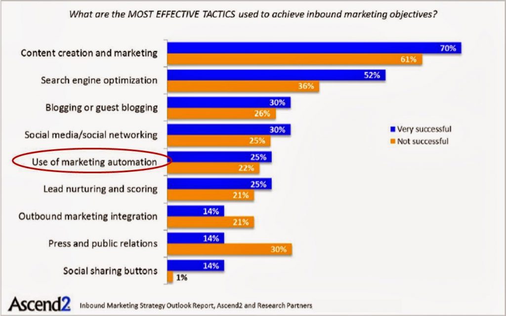 marketing-automation-most-effective-tactic