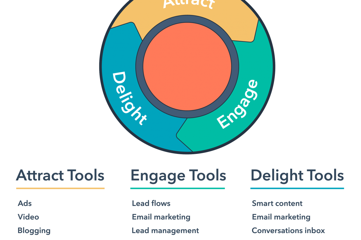 Inbound marketing Hubspot iPlan Digital Agency