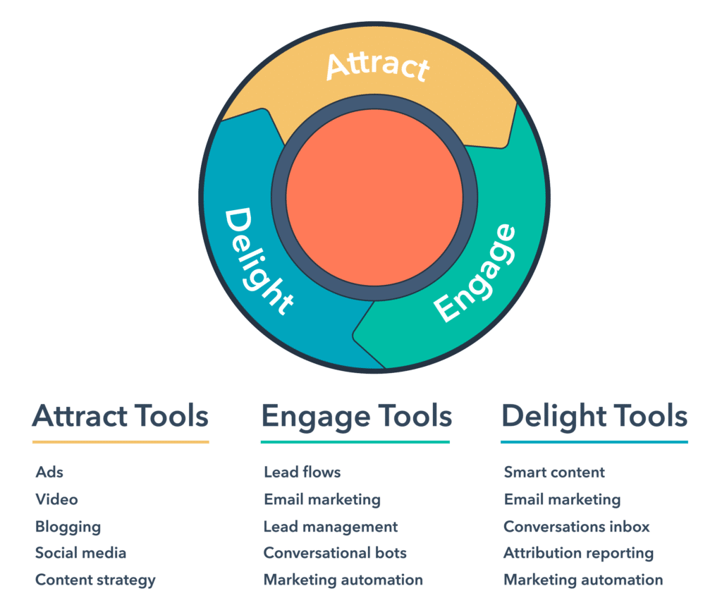 Inbound marketing Hubspot