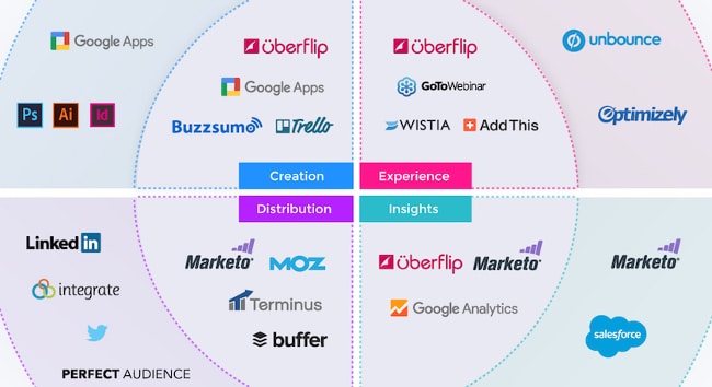 MarTech Stack