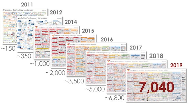 Martech stack 2020 - 2021