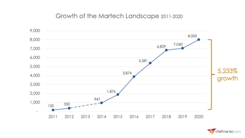 martech-marketing technology