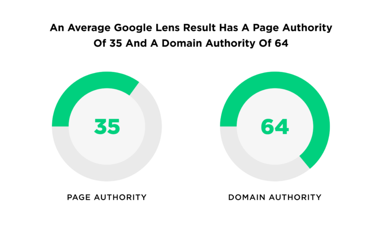 an-average-google-lens-result-has-a-page-authority-of-35-and-a-domain-authority-of-64-768x461