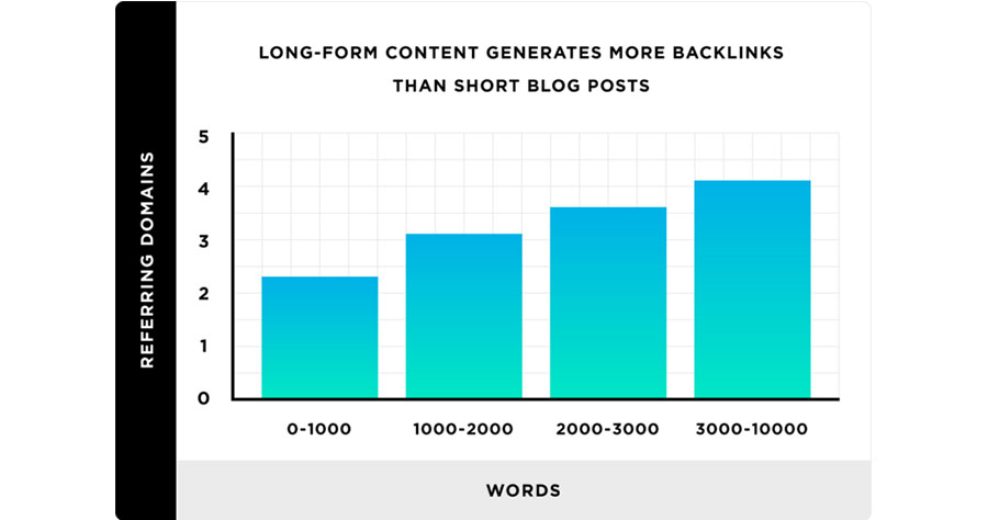 long-form-content-generates-more-backlinks-than-short-blog-posts