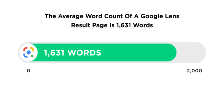 the-average-word-count-of-a-google-lens-result-page-is-1631-words-768x313