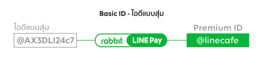 เปลี่ยน LINE ID เป็น Premium-ID