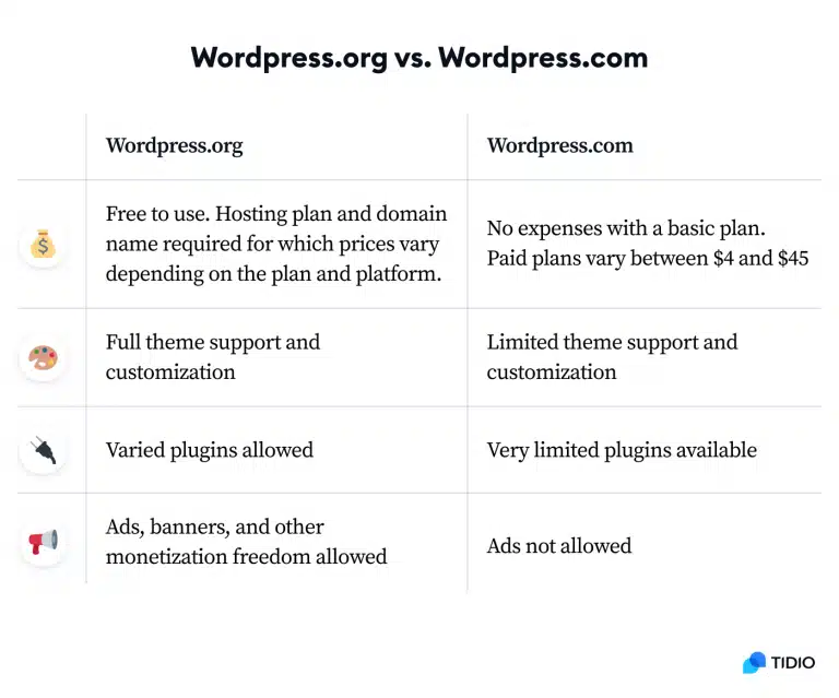 ความแตกต่างระหว่่าง WordPress.com กับ WordPress.org