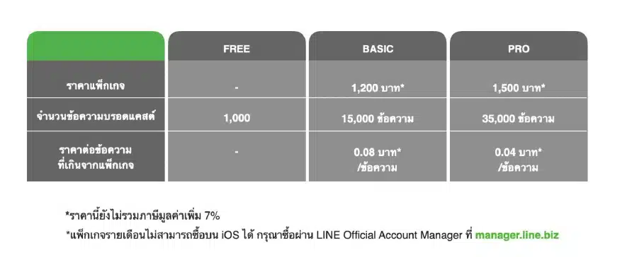 รายละเอียดแพ็กเกจรายเดือน LINE OA