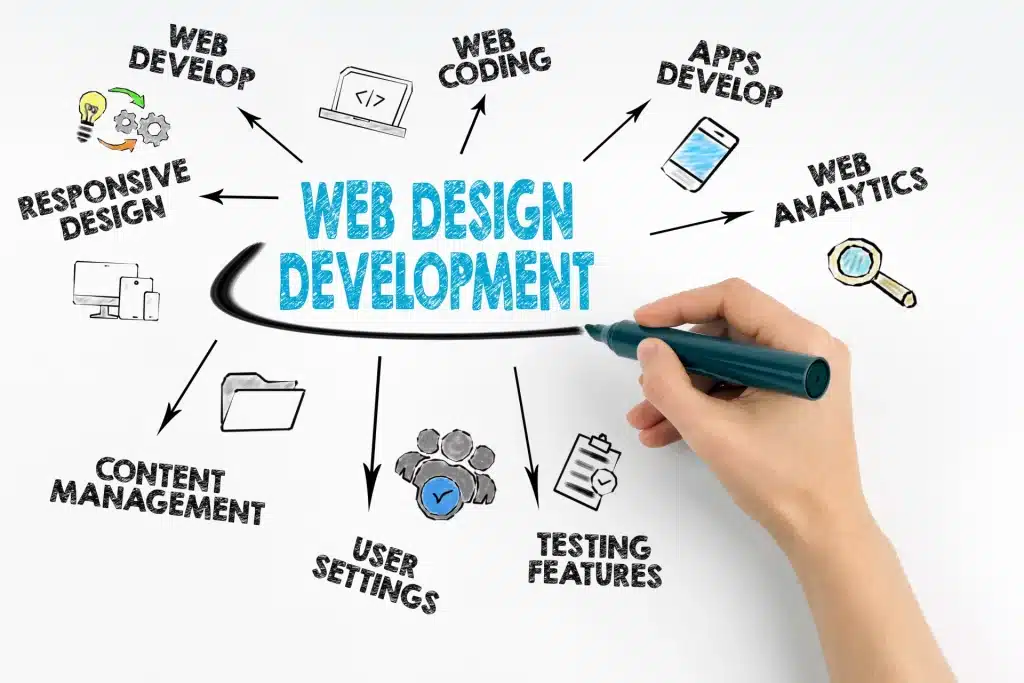 2.Web Design Aesthetic Clinic Marketing Services