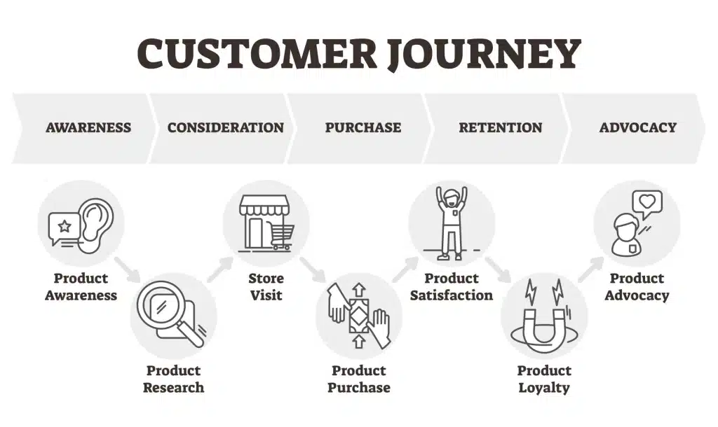 Customer Journey Aesthetic Clinic Marketing Services