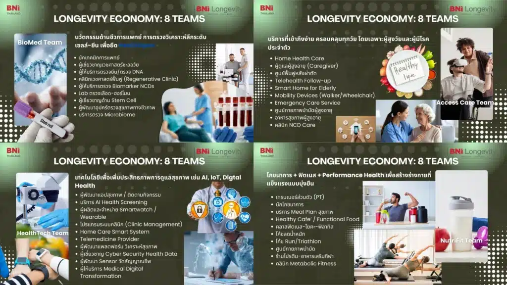 BNI Longevity พลิกเทรนด์สังคมสูงวัยสู่ Longevity Economy 4 - Longgevity 8 Teams